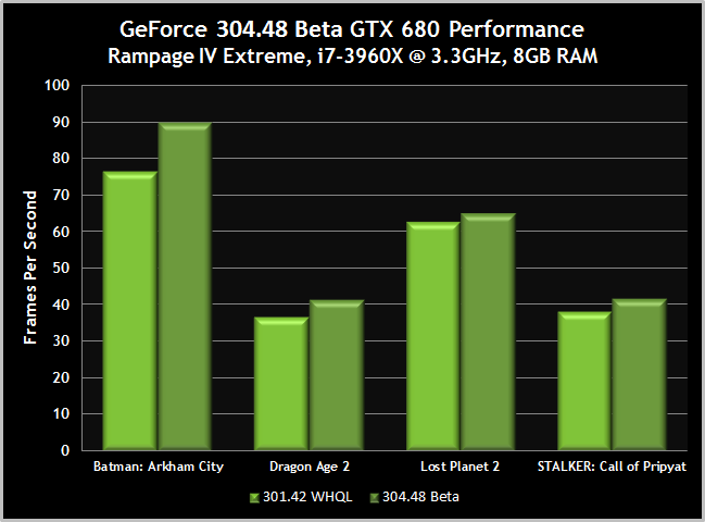 geforce-304-48-beta-gtx-680-performance