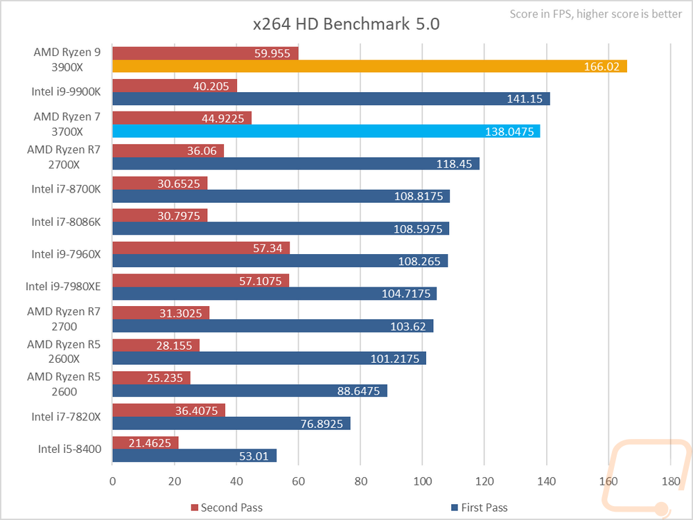 AMD Ryzen 7 3700X and Ryzen 9 3900X Review: Disruptive Force - PC