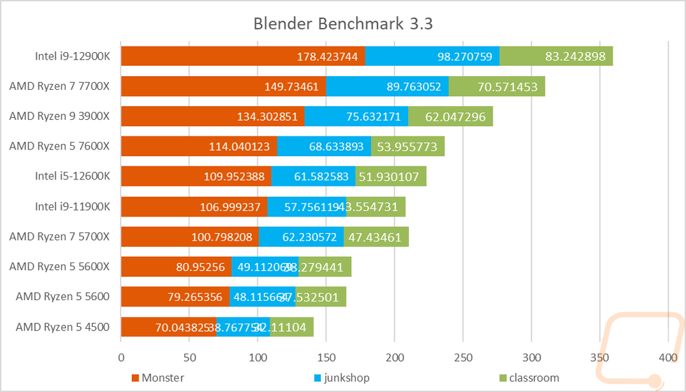 AMD Ryzen 5 7600X CPU Review