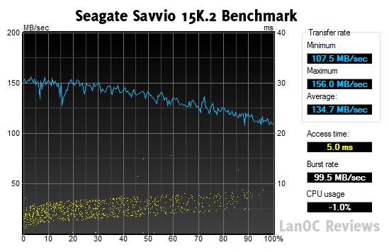 HDTune_Benchmark_SEAGATE_ST9146852SS