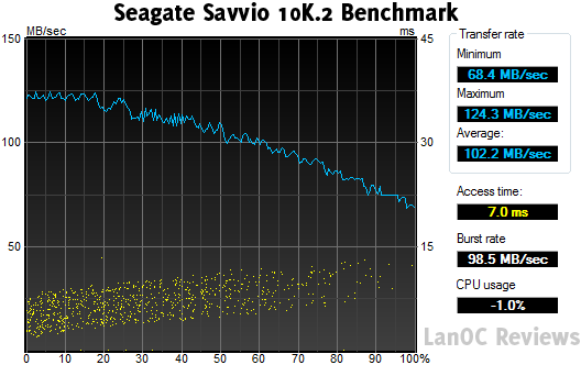 HDTune_Benchmark_SEAGATE_ST9300603SS